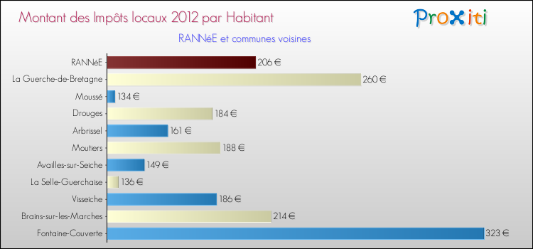 Montant des impôts locaux par Habitant pour RANNéE et les communes proches Comparaison des impôts locaux par habitant pour RANNéE et les communes voisines