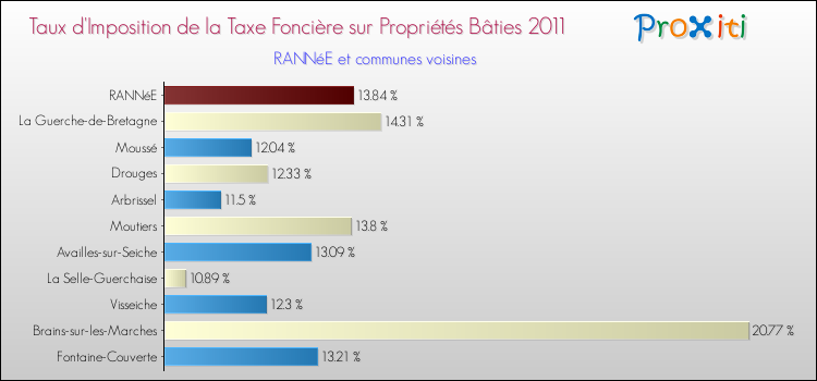 Taux d'imposition de la taxe foncière sur le bati 2011 pour RANNéE et les communes proches Comparaison des taux d'imposition de la taxe foncière sur le bati 2011 pour RANNéE et les communes voisines