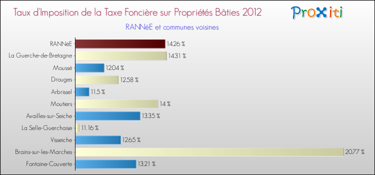 Taux d'imposition de la taxe foncière sur le bati 2012 pour RANNéE et les communes proches Comparaison des taux d'imposition de la taxe foncière sur le bati 2012 pour RANNéE et les communes voisines
