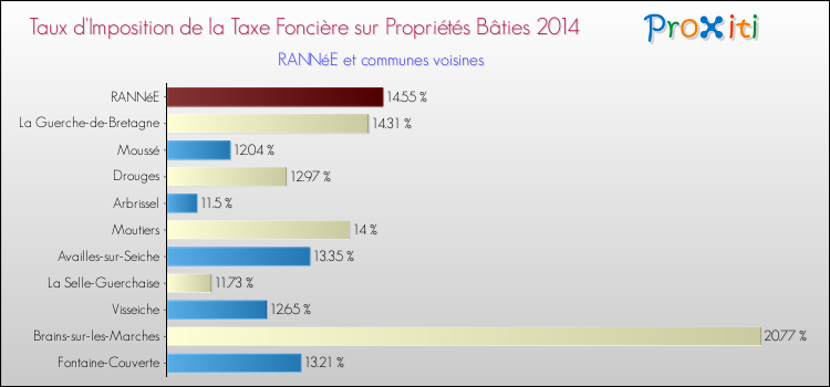 Taux d'imposition de la taxe foncière sur le bati 2014 pour RANNéE et les communes proches Comparaison des taux d'imposition de la taxe foncière sur le bati 2014 pour RANNéE et les communes voisines