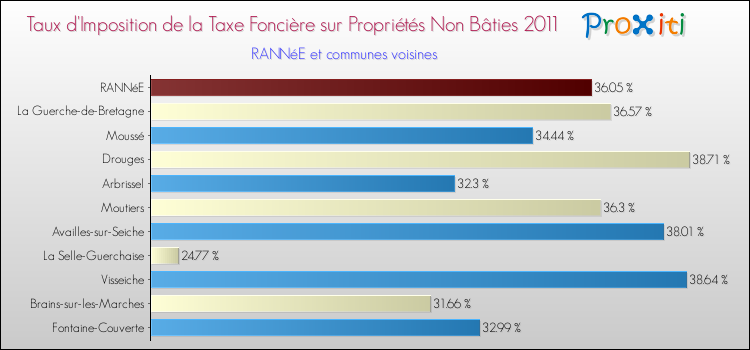 Taux d'imposition de la taxe foncière sur les immeubles et terrains non batis 2011 pour RANNéE et les communes proches Comparaison des taux d'imposition de la taxe foncière sur les immeubles et terrains non batis 2011 pour RANNéE et les communes voisines