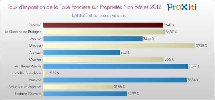 Taux d'imposition de la taxe foncière sur les immeubles et terrains non batis 2012 pour RANNéE et les communes proches Comparaison des taux d'imposition de la taxe foncière sur les immeubles et terrains non batis 2012 pour RANNéE et les communes voisines