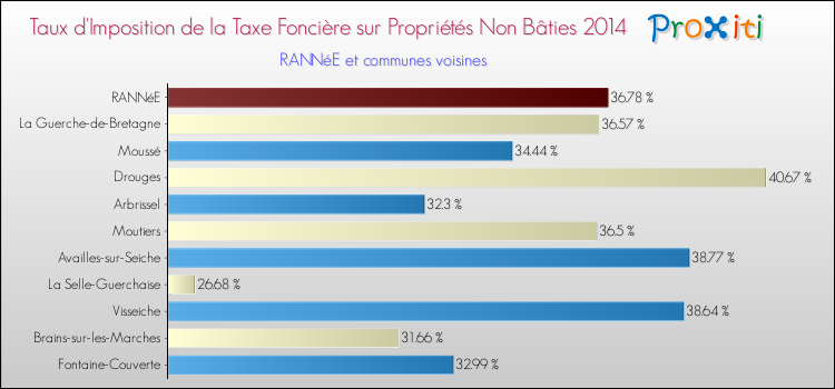 Taux d'imposition de la taxe foncière sur les immeubles et terrains non batis 2014 pour RANNéE et les communes proches Comparaison des taux d'imposition de la taxe foncière sur les immeubles et terrains non batis 2014 pour RANNéE et les communes voisines