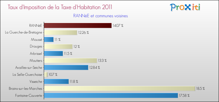 Taux d'imposition de la taxe d'habitation 2011 pour RANNéE et les communes proches Comparaison des taux d'imposition de la taxe d'habitation 2011 pour RANNéE et les communes voisines