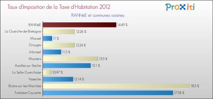 Taux d'imposition de la taxe d'habitation 2012 pour RANNéE et les communes proches Comparaison des taux d'imposition de la taxe d'habitation 2012 pour RANNéE et les communes voisines