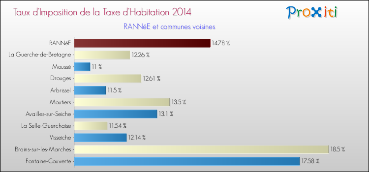 Taux d'imposition de la taxe d'habitation 2014 pour RANNéE et les communes proches Comparaison des taux d'imposition de la taxe d'habitation 2014 pour RANNéE et les communes voisines