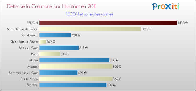Dette par habitant de la commune en 2011 pour REDON et les communes proches Comparaison de la dette par habitant de la commune en 2011 pour REDON et les communes voisines