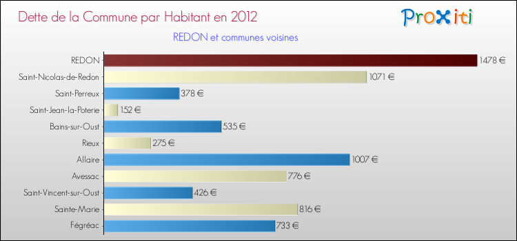 Dette par habitant de la commune en 2012 pour REDON et les communes proches Comparaison de la dette par habitant de la commune en 2012 pour REDON et les communes voisines