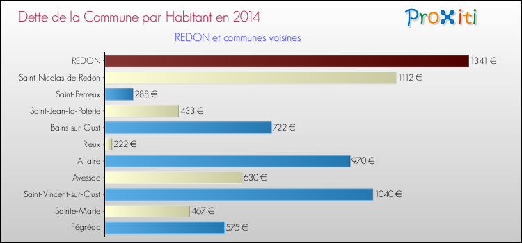 Dette par habitant de la commune en 2014 pour REDON et les communes proches Comparaison de la dette par habitant de la commune en 2014 pour REDON et les communes voisines