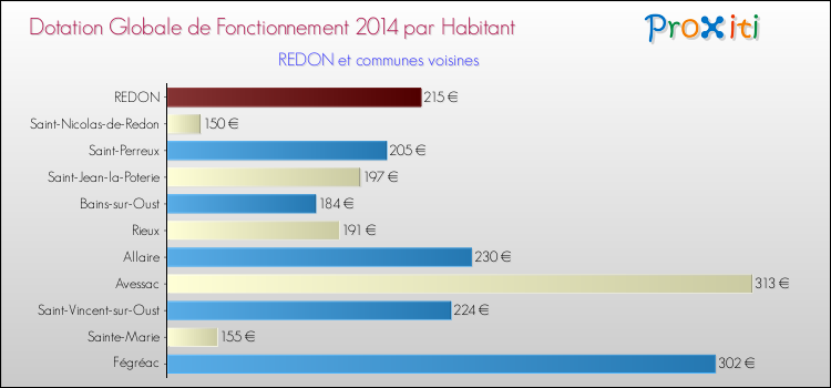 Montant des dotations globales de fonctionnement DGF par Habitant pour REDON et les communes proches en 2014. Comparaison des des dotations globales de fonctionnement DGF par habitant pour REDON et les communes voisines en 2014.