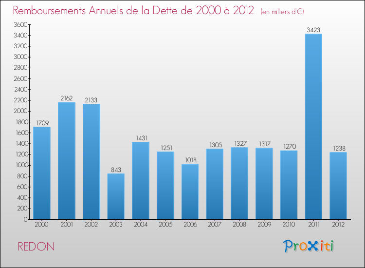 Evolution de l'annuité de la dette pour la commune de REDON de 2000 à 2012 Annuités de la dette pour REDON de 2000 à 2012