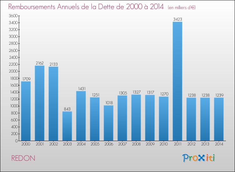 Evolution de l'annuité de la dette pour la commune de REDON de 2000 à 2014 Annuités de la dette pour REDON de 2000 à 2014