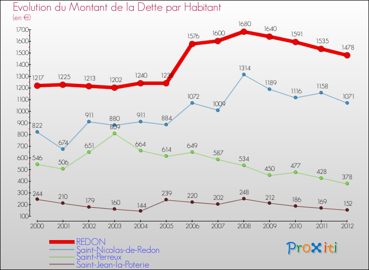 Evolution de la dette par habitant pour la commune de REDON et les communes proches de 2000 à 2012 Comparaison de la dette par habitant pour REDON et les communes voisines de 2000 à 2012
