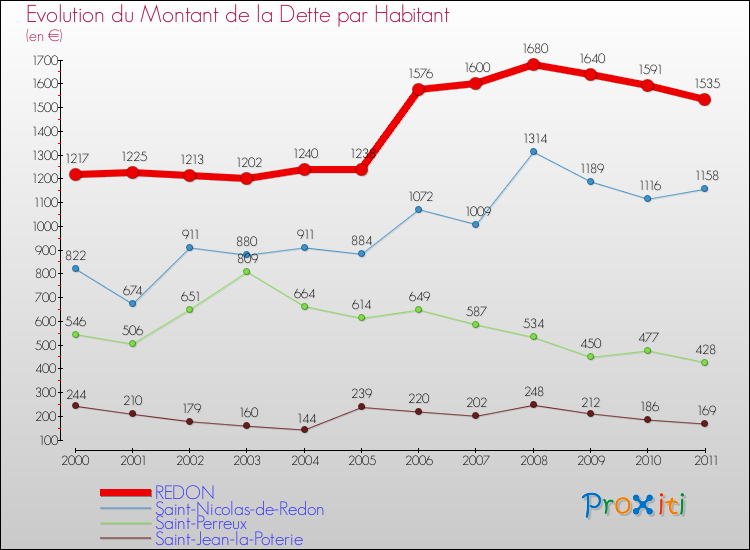 Evolution de la dette par habitant pour la commune de REDON et les communes proches Comparaison de la dette par habitant pour REDON et les communes voisines