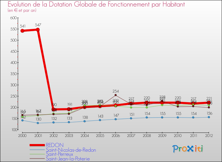 Evolution et montant de la dotation globale de fonctionnement par Habitant pour REDON et les communes proches Comparaison des dotations globales de fonctionnement par habitant pour REDON et les communes voisines