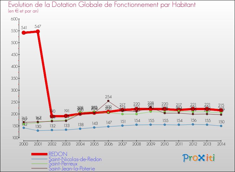 Evolution et montant de la dotation globale de fonctionnement par Habitant pour REDON et les communes proches de 2000 à 2014. Comparaison des dotations globales de fonctionnement par habitant pour REDON et les communes voisines de 2000 à 2014.