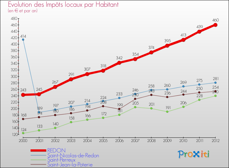 Evolution et montant des impôts locaux par Habitant pour REDON et les communes proches Comparaison des impôts locaux par habitant pour REDON et les communes voisines