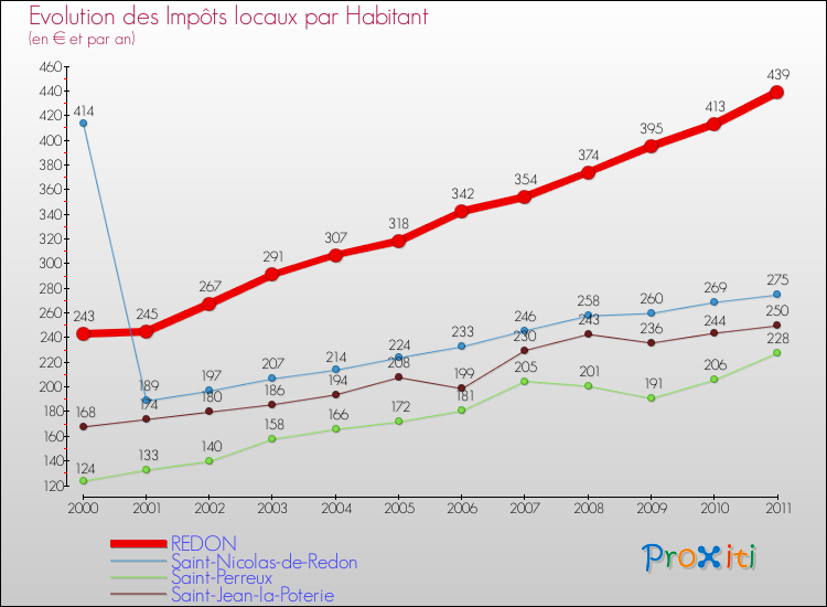 Evolution et montant des impôts locaux par Habitant pour REDON et les communes proches Comparaison des impôts locaux par habitant pour REDON et les communes voisines
