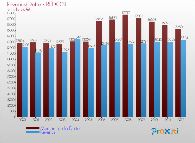 Evolution comparée de la dette et des revenus pour la commune de REDON de 2000 à 2012 Comparaison de la dette et des revenus pour REDON de 2000 à 2012