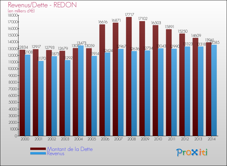 Evolution comparée de la dette et des revenus pour la commune de REDON de 2000 à 2014 Comparaison de la dette et des revenus pour REDON de 2000 à 2014