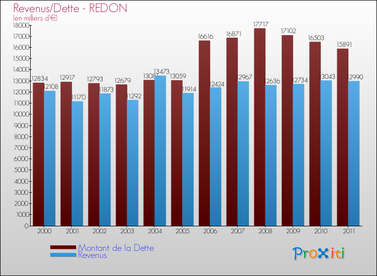 Evolution comparée de la dette et des revenus pour la commune de REDON de 2000 à 2011 Comparaison de la dette et des revenus pour REDON de 2000 à 2011