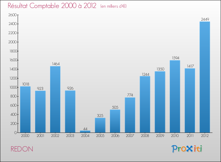 Evolution du résultat comptable pour la commune de REDON de 2000 à 2012 Evolution du résultat comptable pour REDON de 2000 à 2012