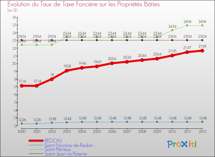 Evolution du taux de la taxe foncière sur le bati pour REDON et les communes proches de 2000 à 2012 Comparaison des taux de taxe foncière sur le bati pour REDON et les communes voisines de 2000 à 2012