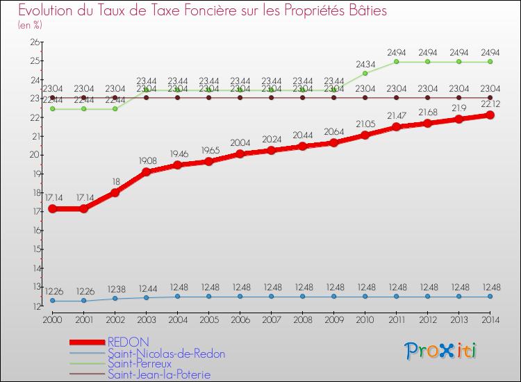 Evolution du taux de la taxe foncière sur le bati pour REDON et les communes proches de 2000 à 2014 Comparaison des taux de taxe foncière sur le bati pour REDON et les communes voisines de 2000 à 2014