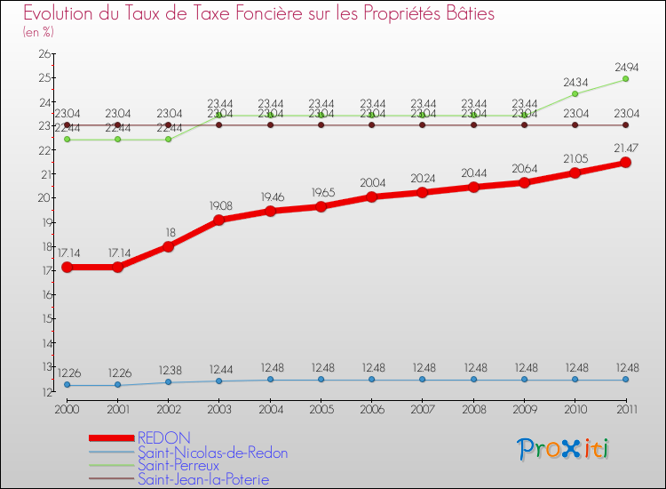 Evolution du taux de la taxe foncière sur le bati pour REDON et les communes proches Comparaison des taux de taxe foncière sur le bati pour REDON et les communes voisines