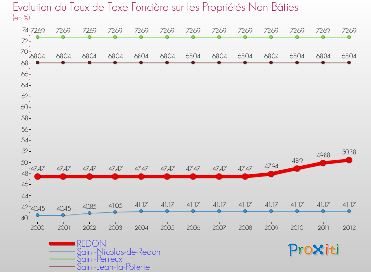 Evolution du taux de la taxe foncière sur les immeubles et terrains non batis pour REDON et les communes proches de 2000 à 2012 Comparaison des taux de la taxe foncière sur les immeubles et terrains non batis pour REDON et les communes voisines de 2000 à 2012