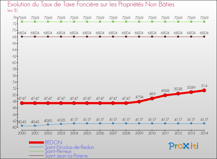 Evolution du taux de la taxe foncière sur les immeubles et terrains non batis pour REDON et les communes proches de 2000 à 2014 Comparaison des taux de la taxe foncière sur les immeubles et terrains non batis pour REDON et les communes voisines de 2000 à 2014