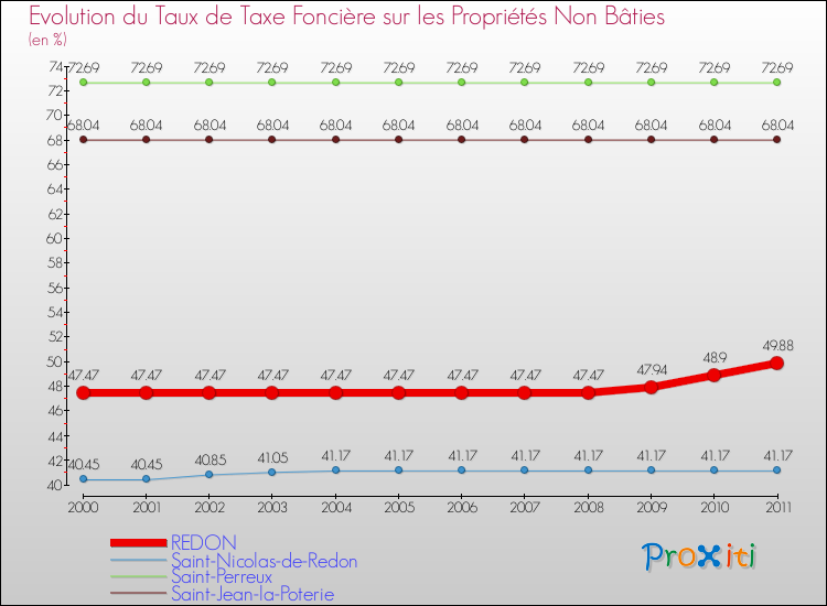 Evolution du taux de la taxe foncière sur les immeubles et terrains non batis pour REDON et les communes proches Comparaison des taux de la taxe foncière sur les immeubles et terrains non batis pour REDON et les communes voisines