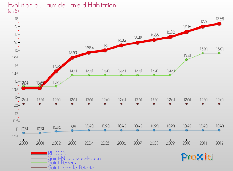 Evolution du taux de la taxe d'habitation pour REDON et les communes proches Comparaison des taux de la taxe d'habitation pour REDON et les communes voisines