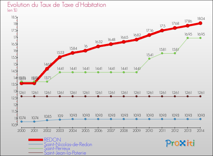 Evolution du taux de la taxe d'habitation pour REDON et les communes proches de 2000 à 2014 Comparaison des taux de la taxe d'habitation pour REDON et les communes voisines de 2000 à 2014