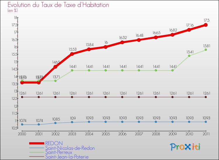 Evolution du taux de la taxe d'habitation pour REDON et les communes proches Comparaison des taux de la taxe d'habitation pour REDON et les communes voisines