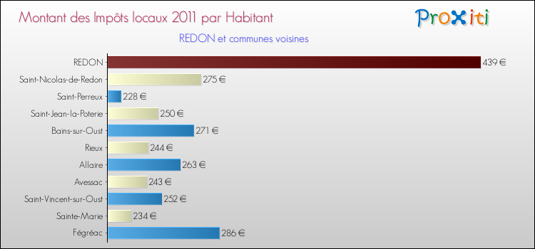 Montant des impôts locaux par Habitant pour REDON et les communes proches Comparaison des impôts locaux par habitant pour REDON et les communes voisines