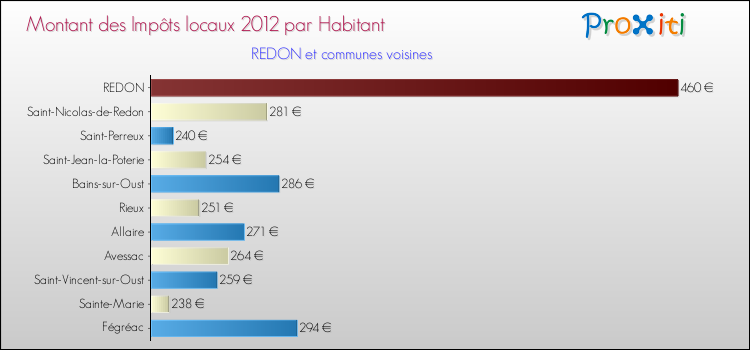 Montant des impôts locaux par Habitant pour REDON et les communes proches Comparaison des impôts locaux par habitant pour REDON et les communes voisines