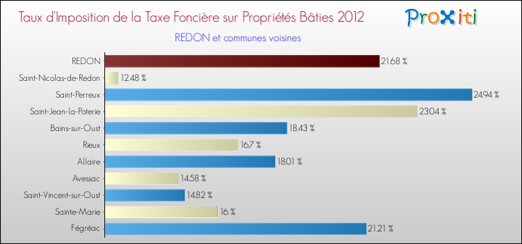 Taux d'imposition de la taxe foncière sur le bati 2012 pour REDON et les communes proches Comparaison des taux d'imposition de la taxe foncière sur le bati 2012 pour REDON et les communes voisines