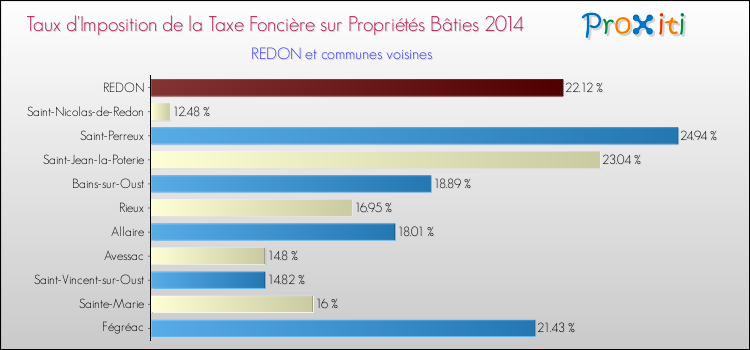 Taux d'imposition de la taxe foncière sur le bati 2014 pour REDON et les communes proches Comparaison des taux d'imposition de la taxe foncière sur le bati 2014 pour REDON et les communes voisines