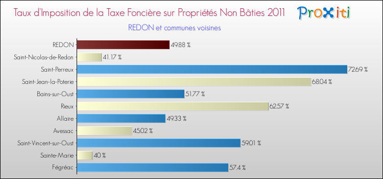 Taux d'imposition de la taxe foncière sur les immeubles et terrains non batis 2011 pour REDON et les communes proches Comparaison des taux d'imposition de la taxe foncière sur les immeubles et terrains non batis 2011 pour REDON et les communes voisines