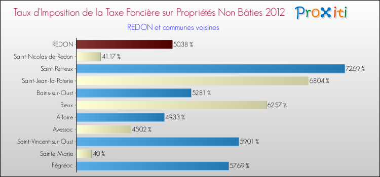 Taux d'imposition de la taxe foncière sur les immeubles et terrains non batis 2012 pour REDON et les communes proches Comparaison des taux d'imposition de la taxe foncière sur les immeubles et terrains non batis 2012 pour REDON et les communes voisines
