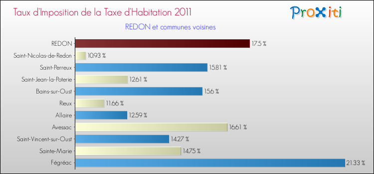 Taux d'imposition de la taxe d'habitation 2011 pour REDON et les communes proches Comparaison des taux d'imposition de la taxe d'habitation 2011 pour REDON et les communes voisines