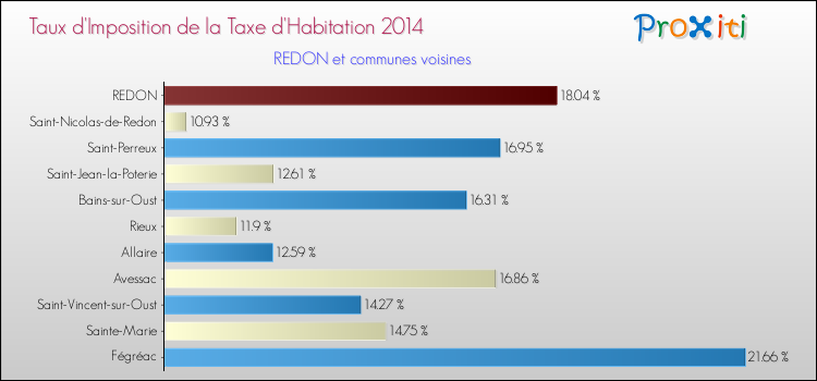 Taux d'imposition de la taxe d'habitation 2014 pour REDON et les communes proches Comparaison des taux d'imposition de la taxe d'habitation 2014 pour REDON et les communes voisines