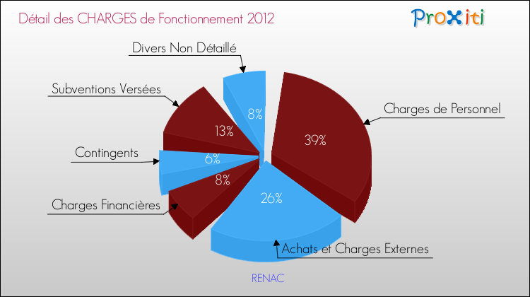 Décomposition des Charges de Fonctionnement 2012 de la commune de RENAC Charges de Fonctionnement 2012 pour la commune de RENAC