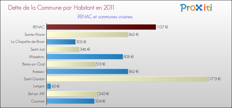 Dette par habitant de la commune en 2011 pour RENAC et les communes proches Comparaison de la dette par habitant de la commune en 2011 pour RENAC et les communes voisines
