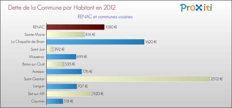 Dette par habitant de la commune en 2012 pour RENAC et les communes proches Comparaison de la dette par habitant de la commune en 2012 pour RENAC et les communes voisines