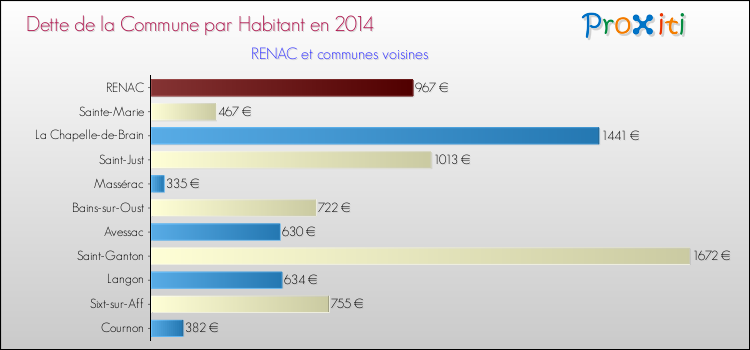 Dette par habitant de la commune en 2014 pour RENAC et les communes proches Comparaison de la dette par habitant de la commune en 2014 pour RENAC et les communes voisines