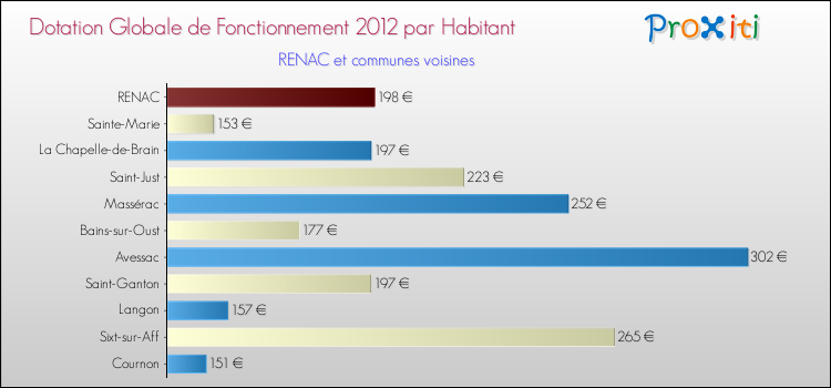 Montant des dotations globales de fonctionnement DGF par Habitant pour RENAC et les communes proches Comparaison des des dotations globales de fonctionnement DGF par habitant pour RENAC et les communes voisines