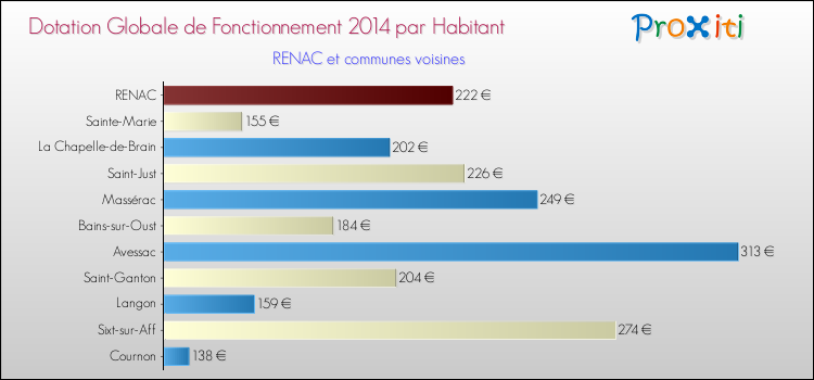 Montant des dotations globales de fonctionnement DGF par Habitant pour RENAC et les communes proches en 2014. Comparaison des des dotations globales de fonctionnement DGF par habitant pour RENAC et les communes voisines en 2014.