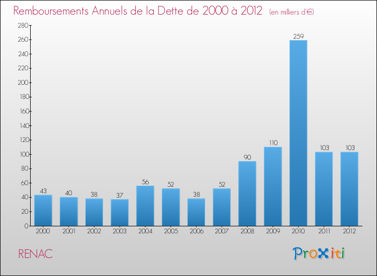 Evolution de l'annuité de la dette pour la commune de RENAC de 2000 à 2012 Annuités de la dette pour RENAC de 2000 à 2012
